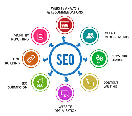 Search Engine Optimization (SEO)